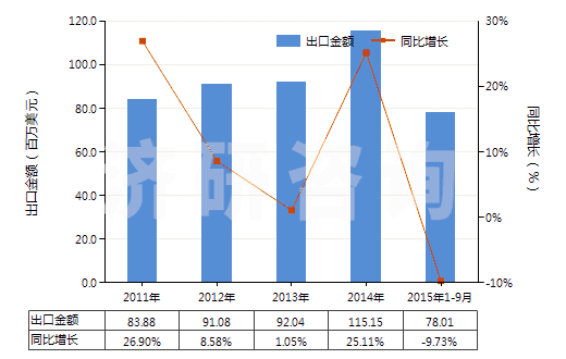 2011-2015年9月中國(guó)再生橡膠（初級(jí)形狀或板、片、帶）(HS40030000)出口總額及增速統(tǒng)計(jì)